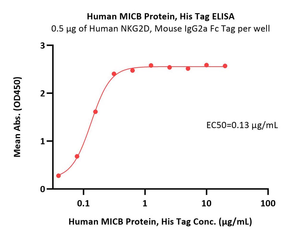  MICB ELISA