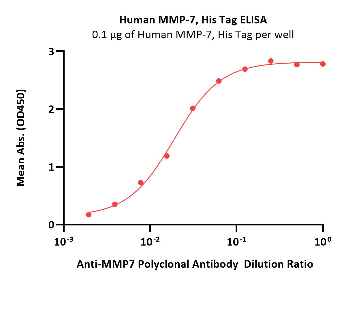  MMP-7 ELISA