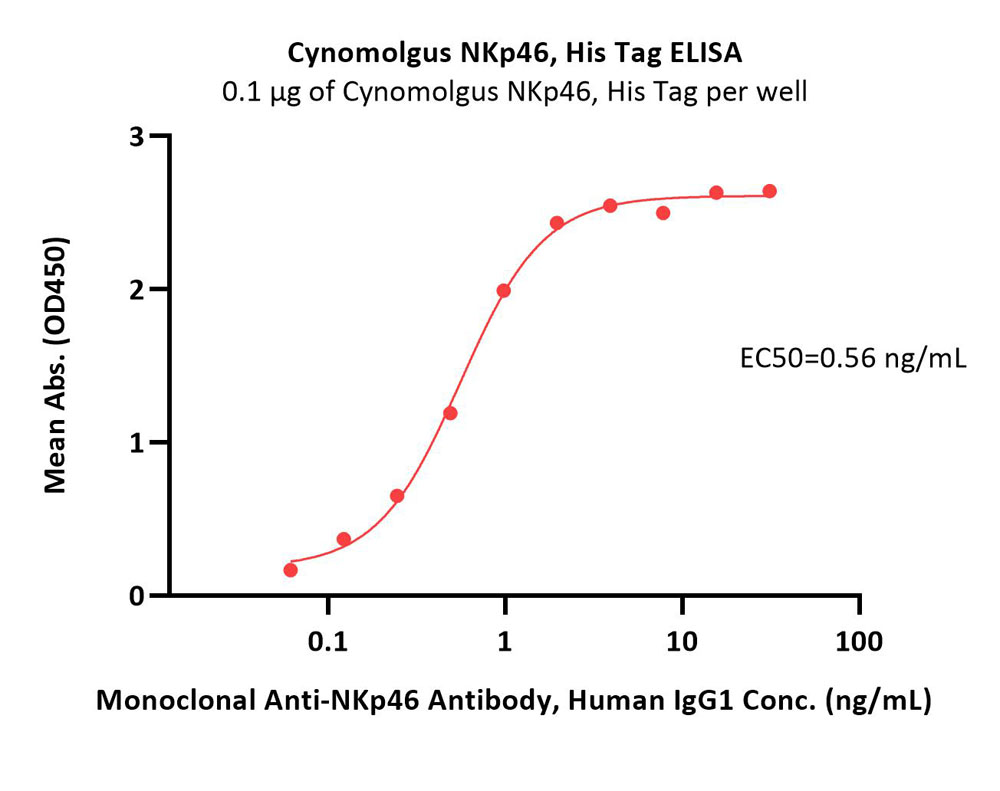  NKp46 ELISA