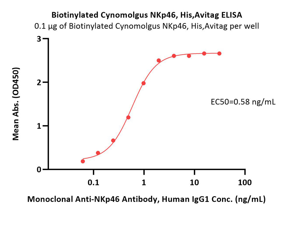  NKp46 ELISA