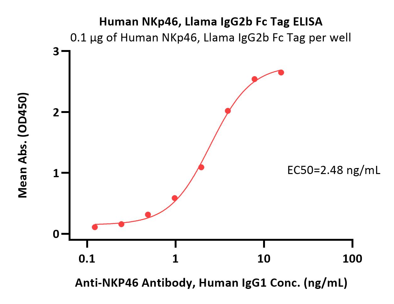  NKp46 ELISA