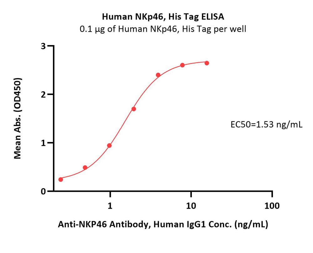  NKp46 ELISA