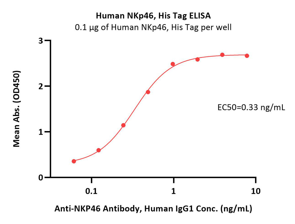  NKp46 ELISA