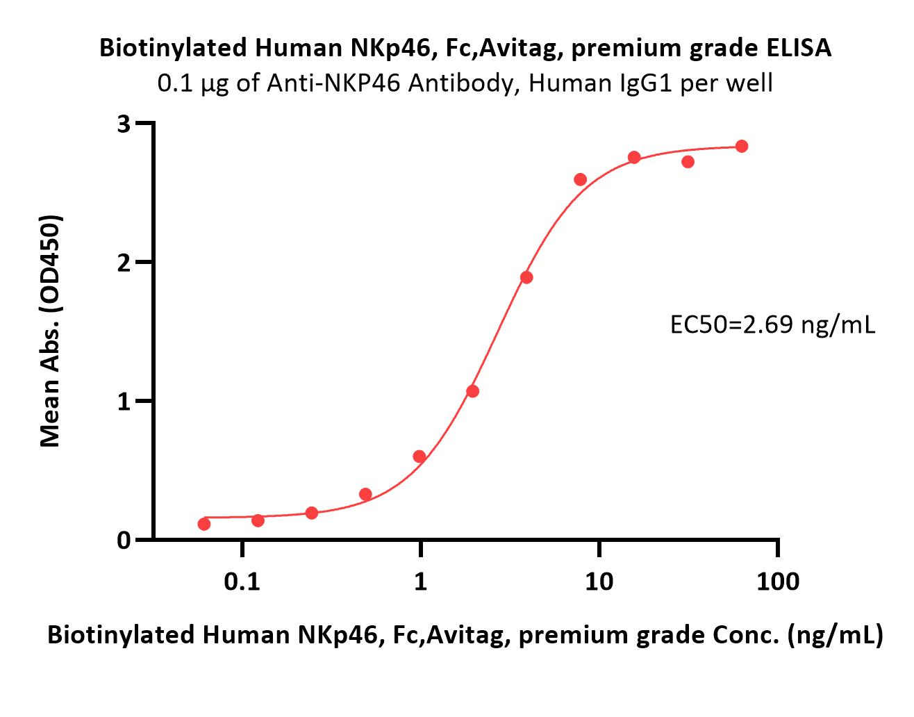  NKp46 ELISA