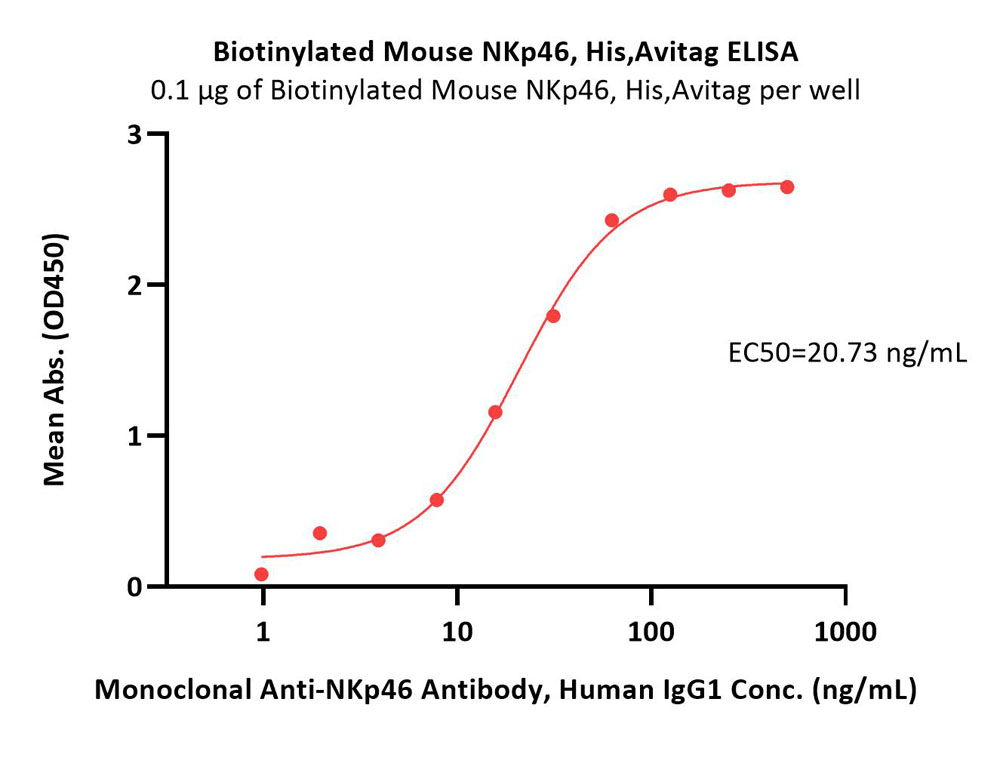  NKp46 ELISA