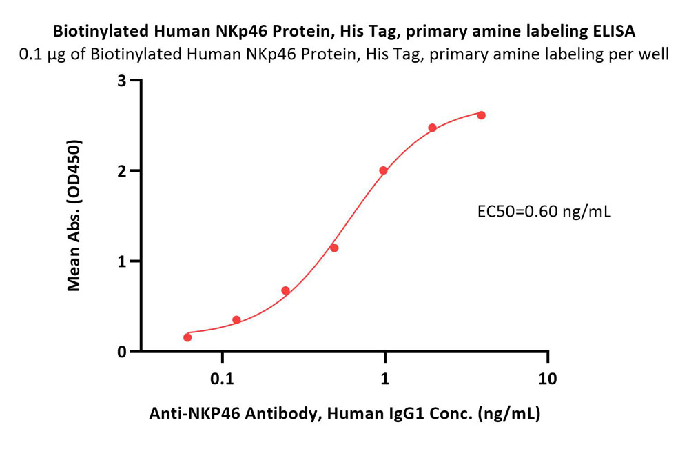  NKp46 ELISA