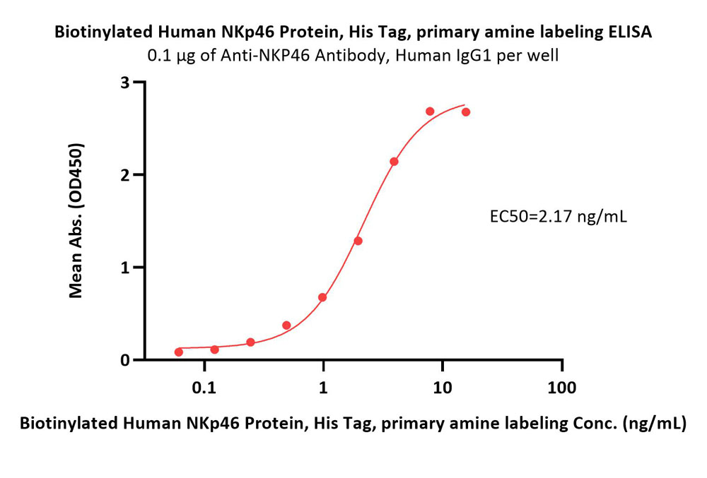  NKp46 ELISA