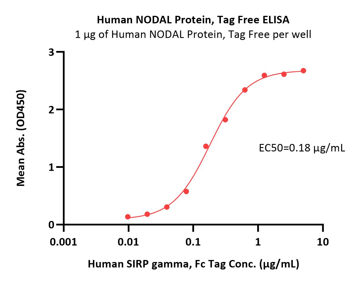  NODAL ELISA