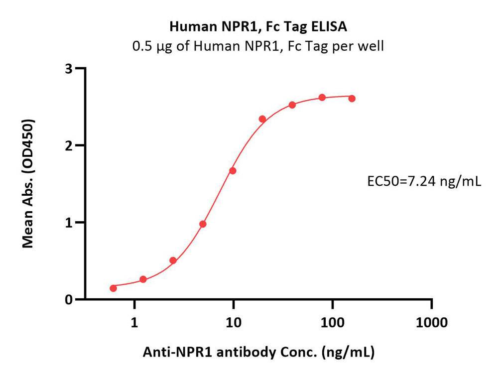  NPR1 ELISA