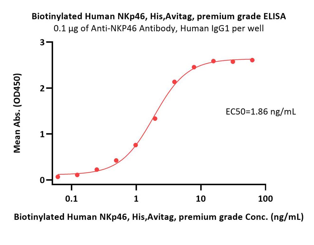  NKp46 ELISA