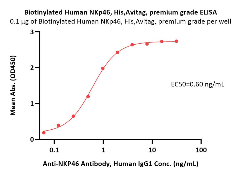  NKp46 ELISA