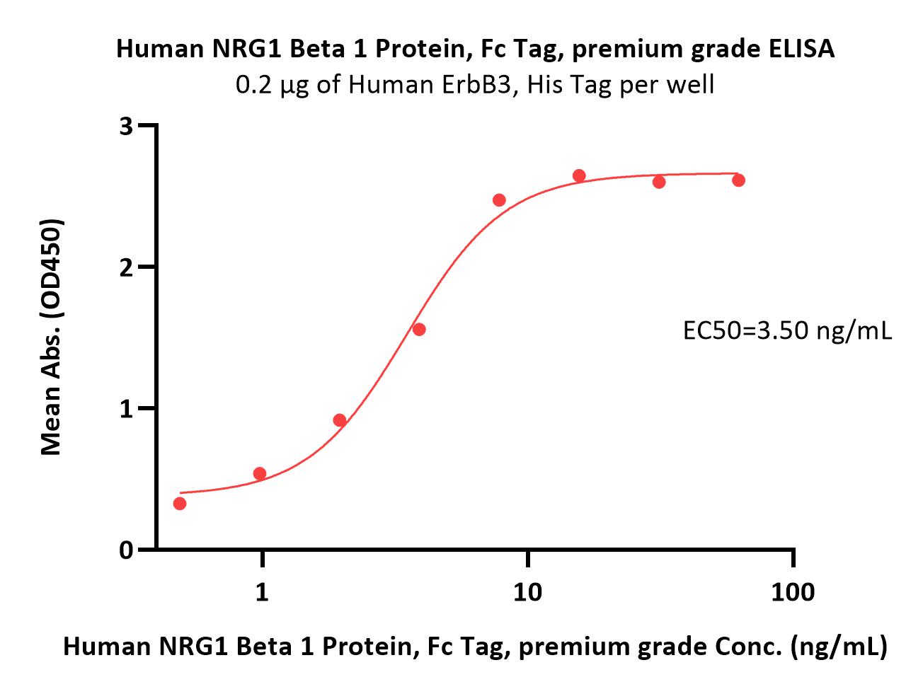  NRG1 Beta 1 ELISA