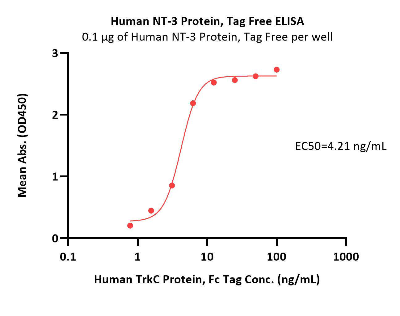  NT-3 ELISA