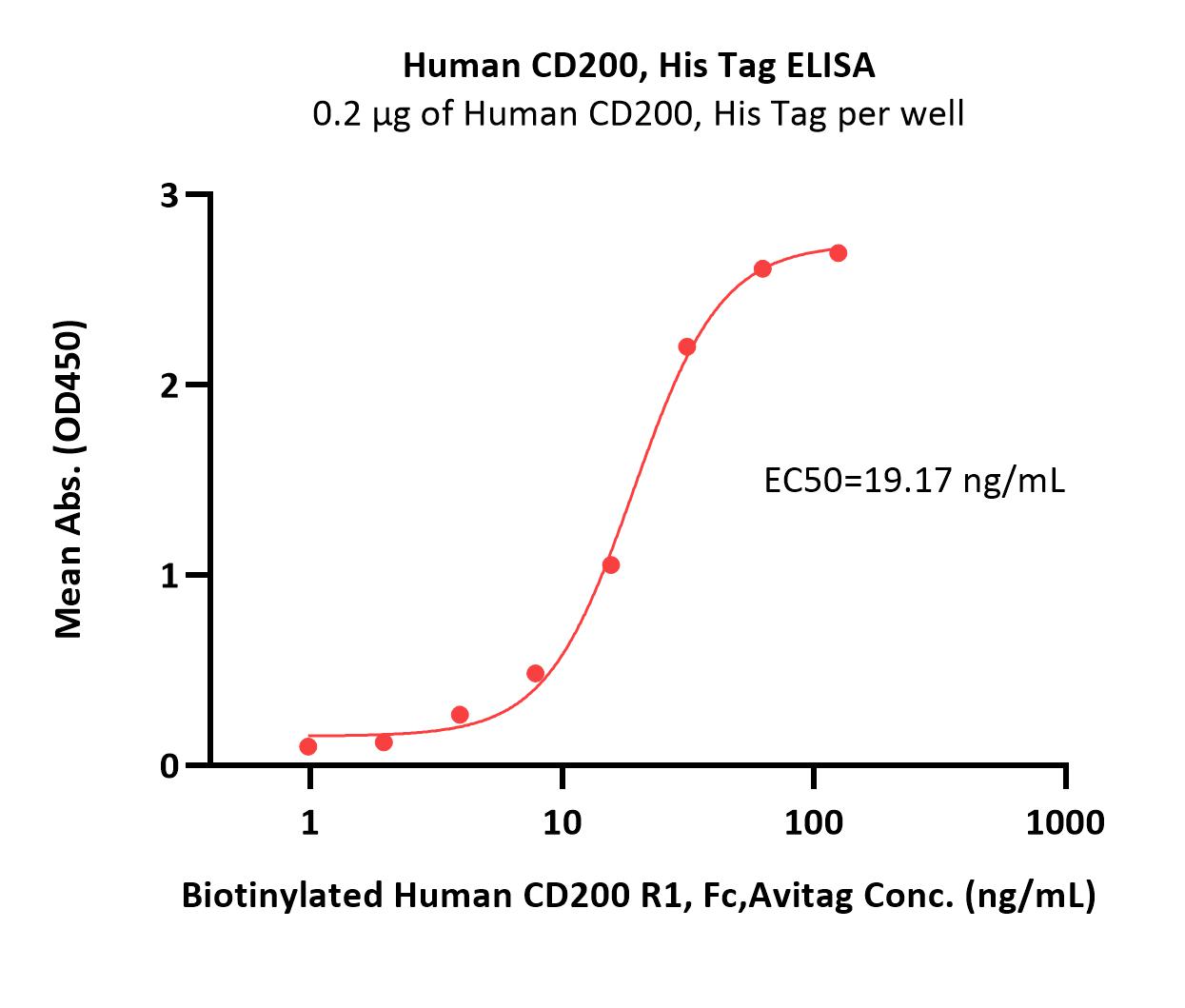  CD200 ELISA