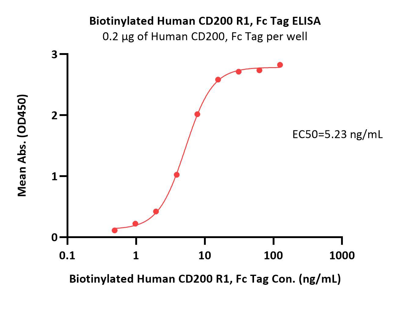  CD200 ELISA