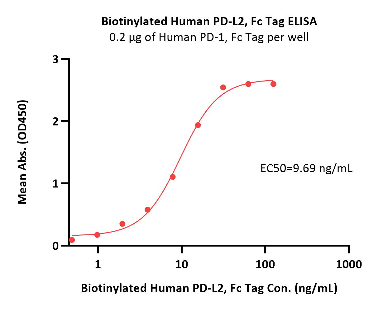  PD-L2 ELISA