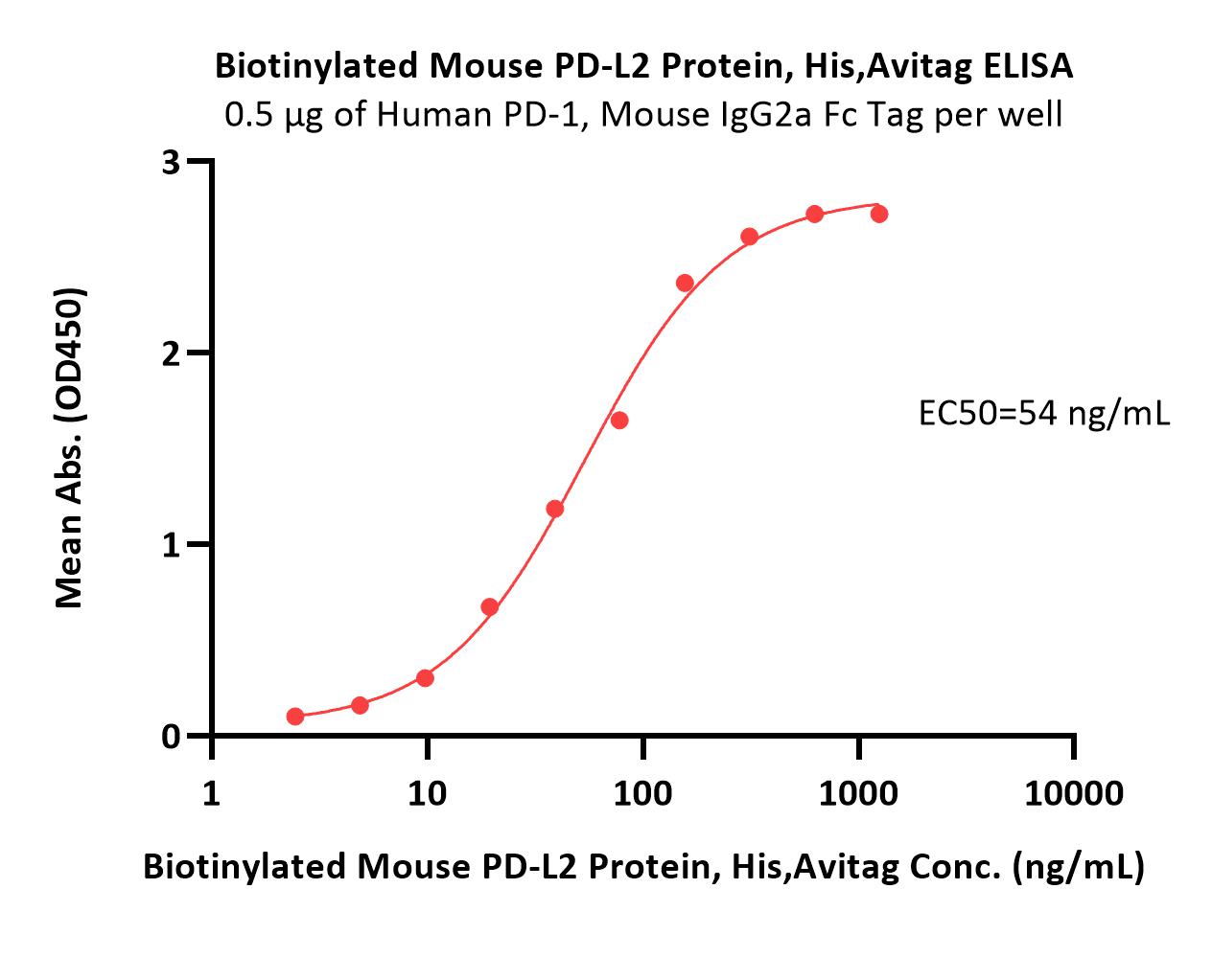  PD-L2 ELISA