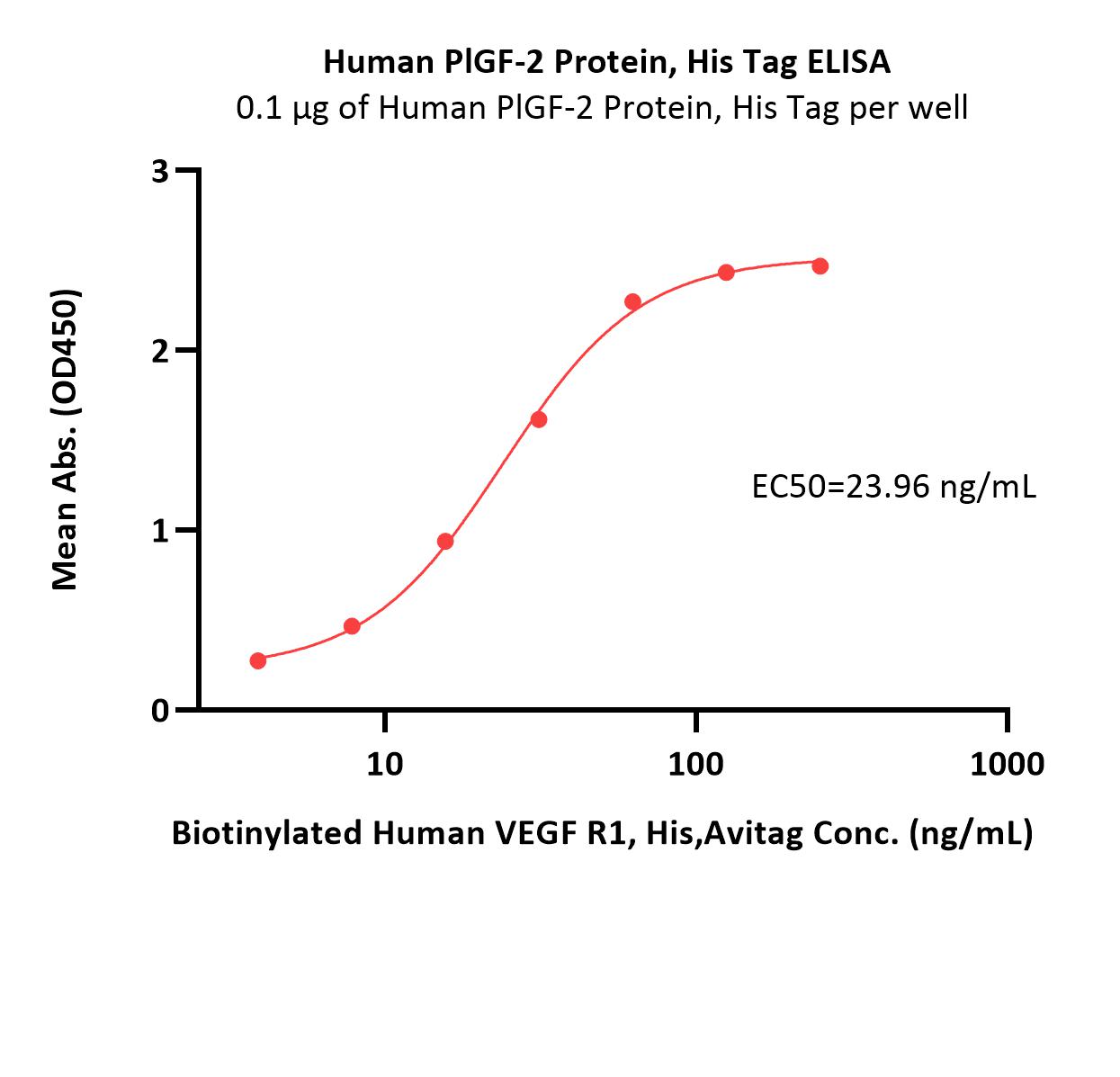  PLGF ELISA