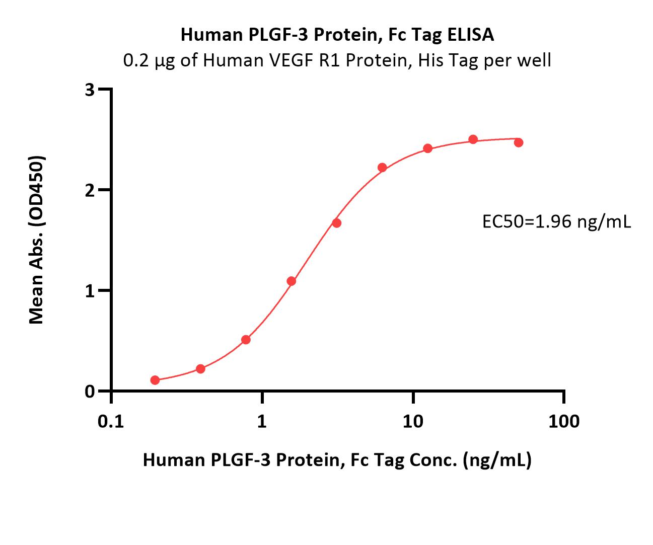  PLGF ELISA