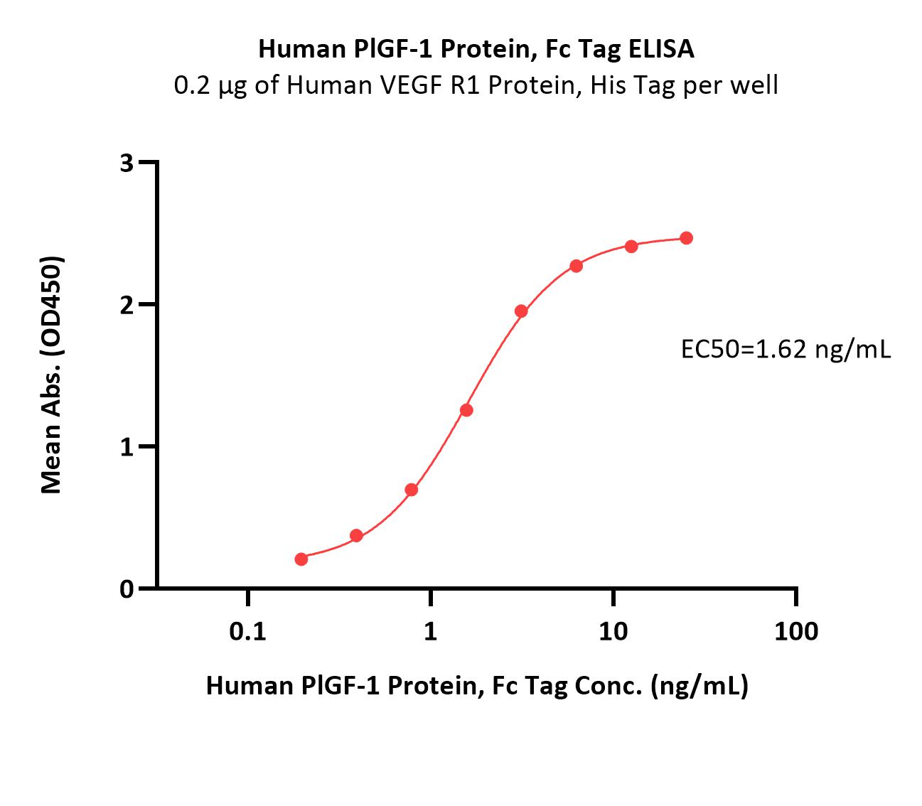  PLGF ELISA