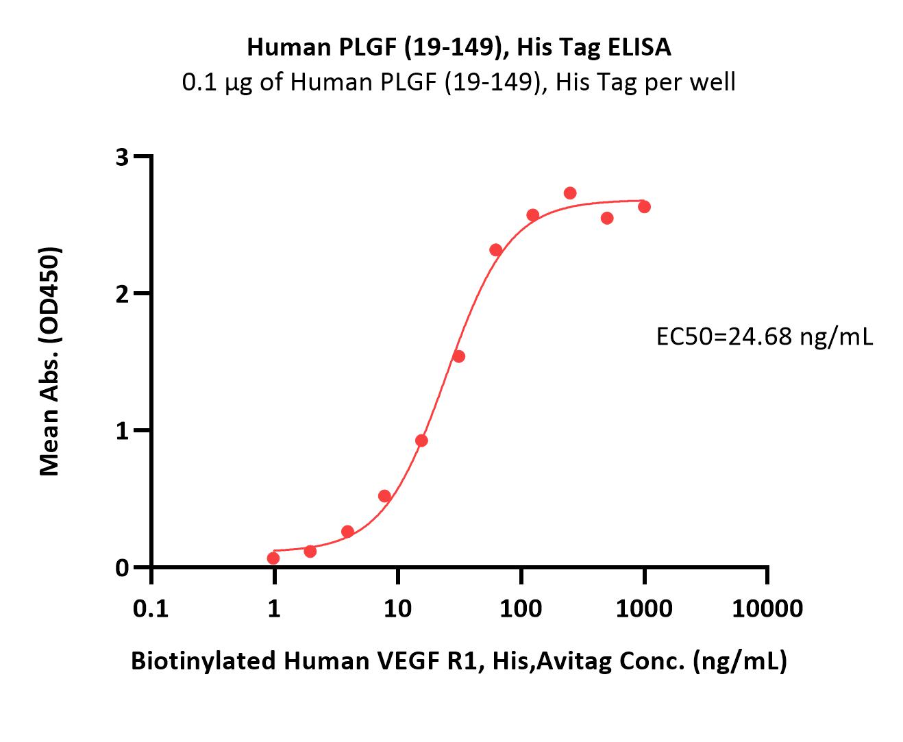  PLGF ELISA