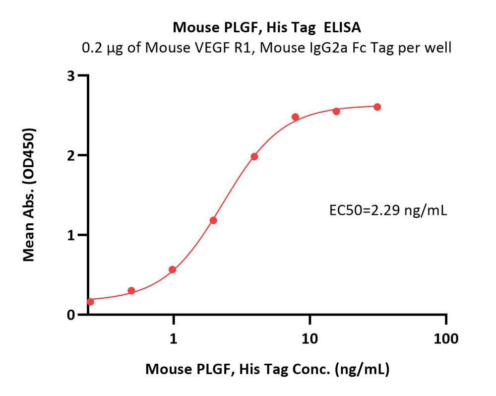  PLGF ELISA