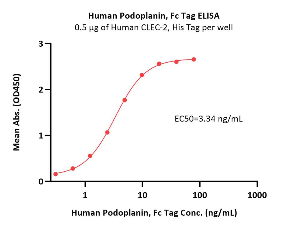  Podoplanin ELISA