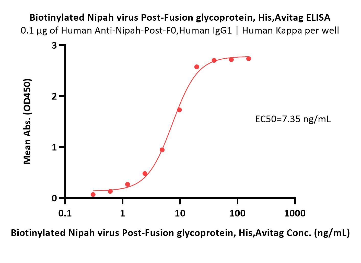  Post-Fusion glycoprotein ELISA