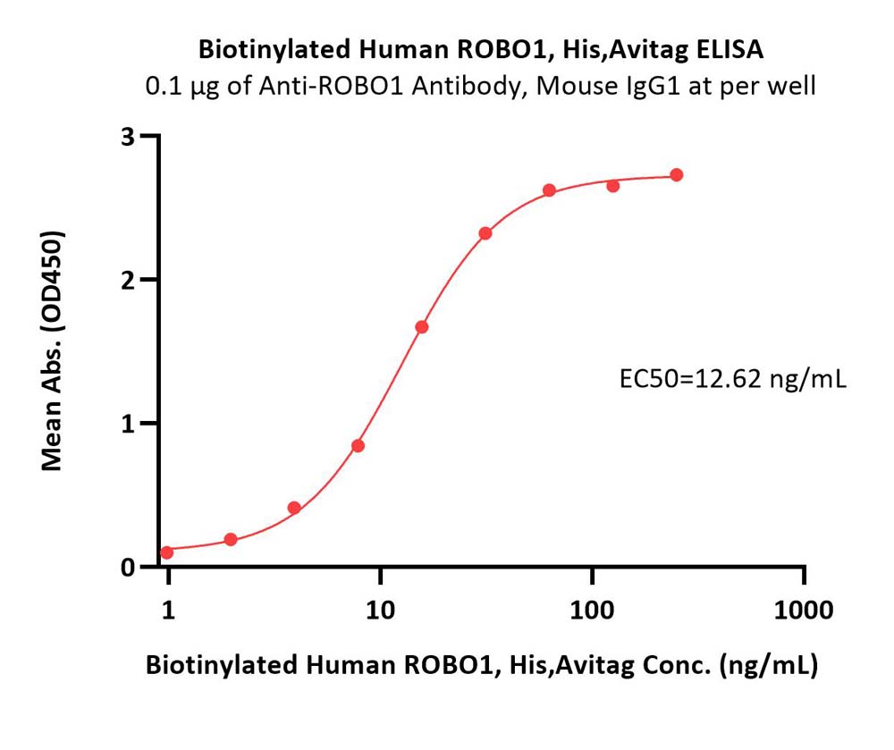  ROBO1 ELISA