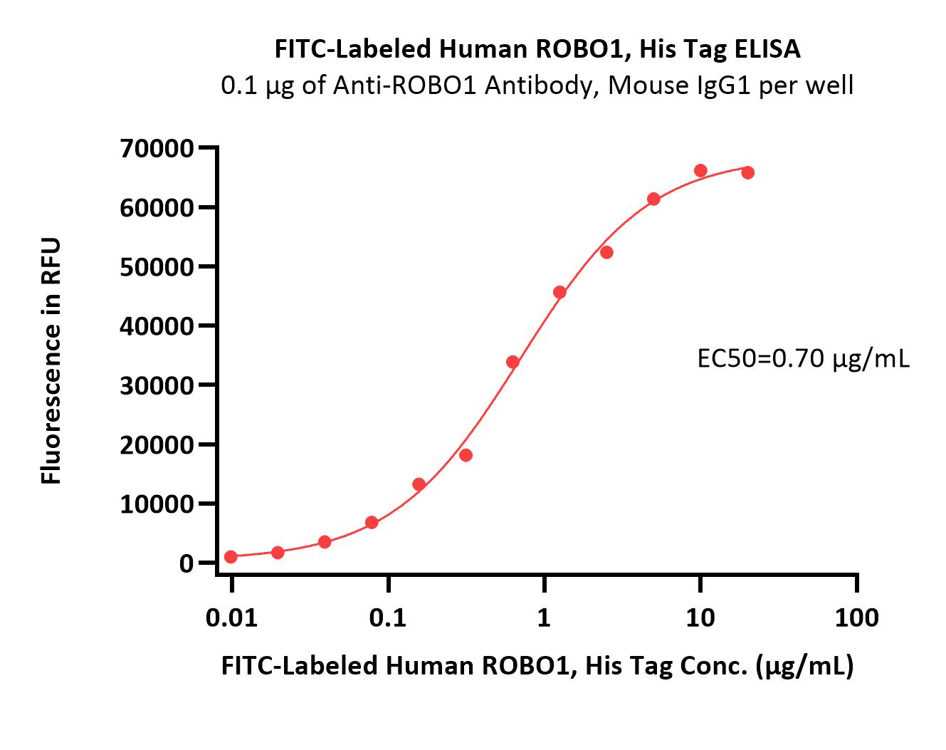  ROBO1 ELISA