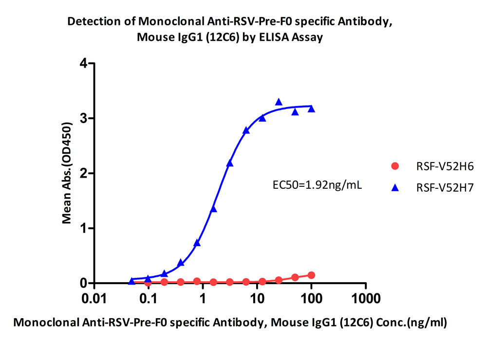  Prefusion glycoprotein F0/pre-F protein (RSV) ELISA