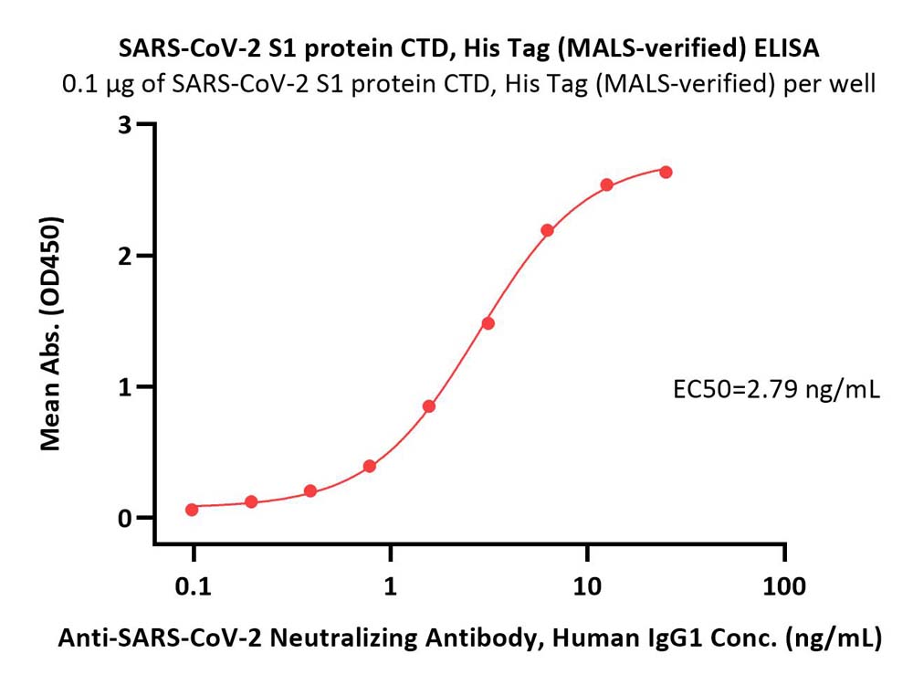  Spike CTD ELISA