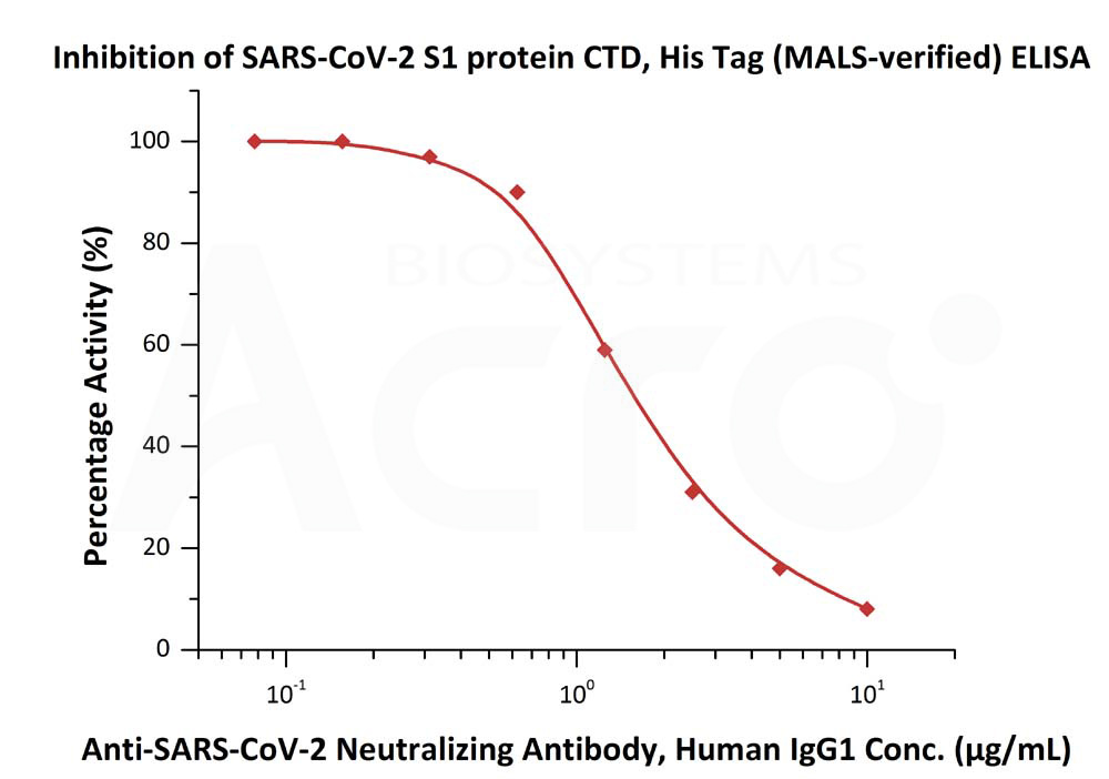  Spike CTD ELISA