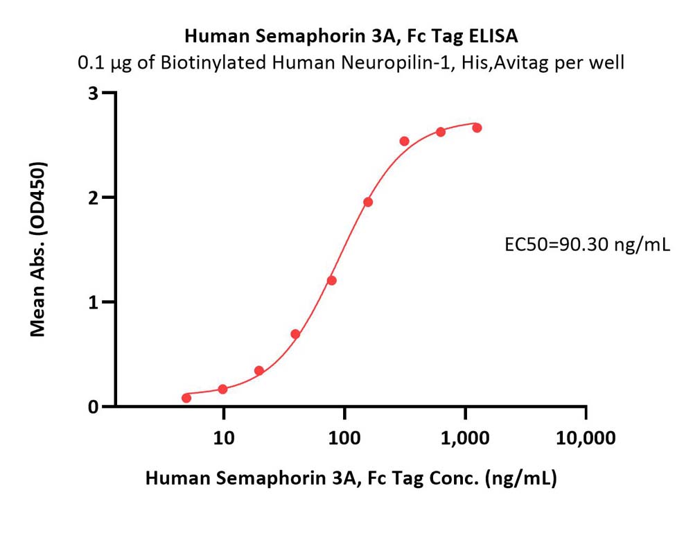  Semaphorin 3A ELISA