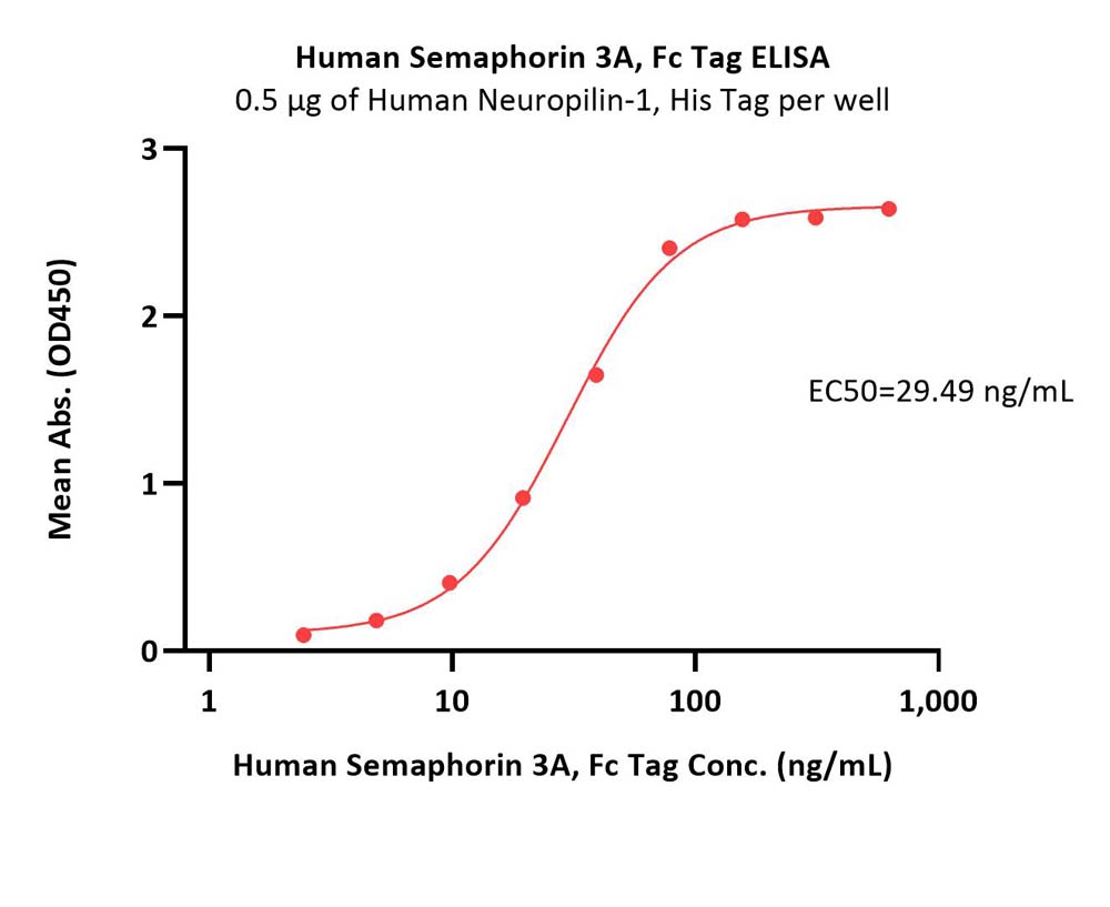  Semaphorin 3A ELISA