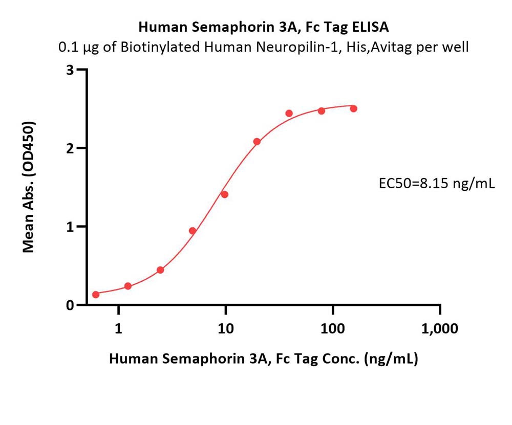  Semaphorin 3A ELISA