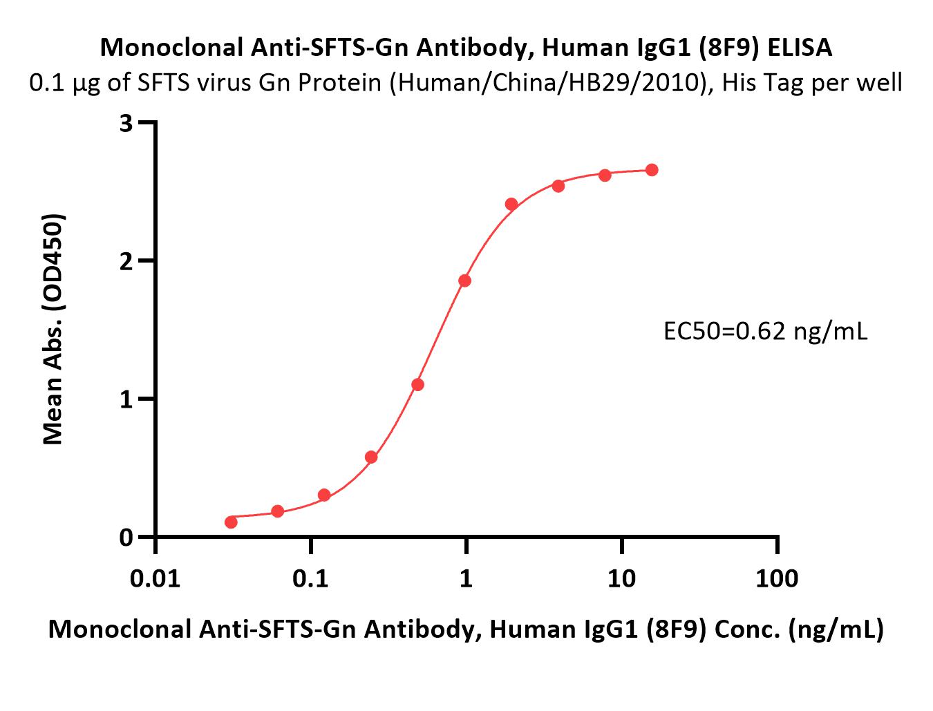  Glycoprotein N/Gn protein (SFTSV) ELISA