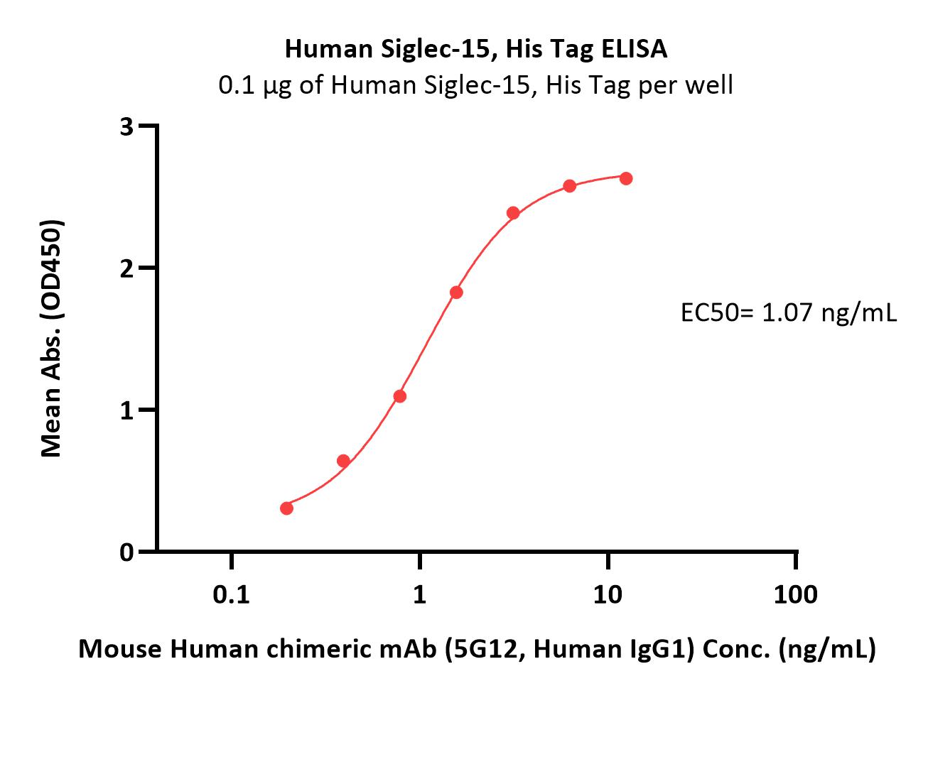  Siglec-15 ELISA