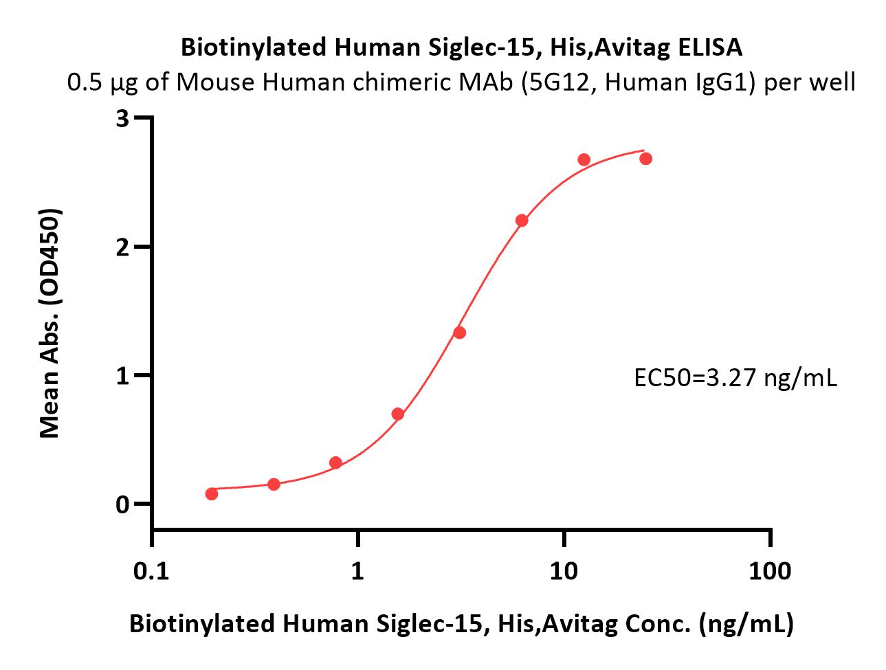  Siglec-15 ELISA