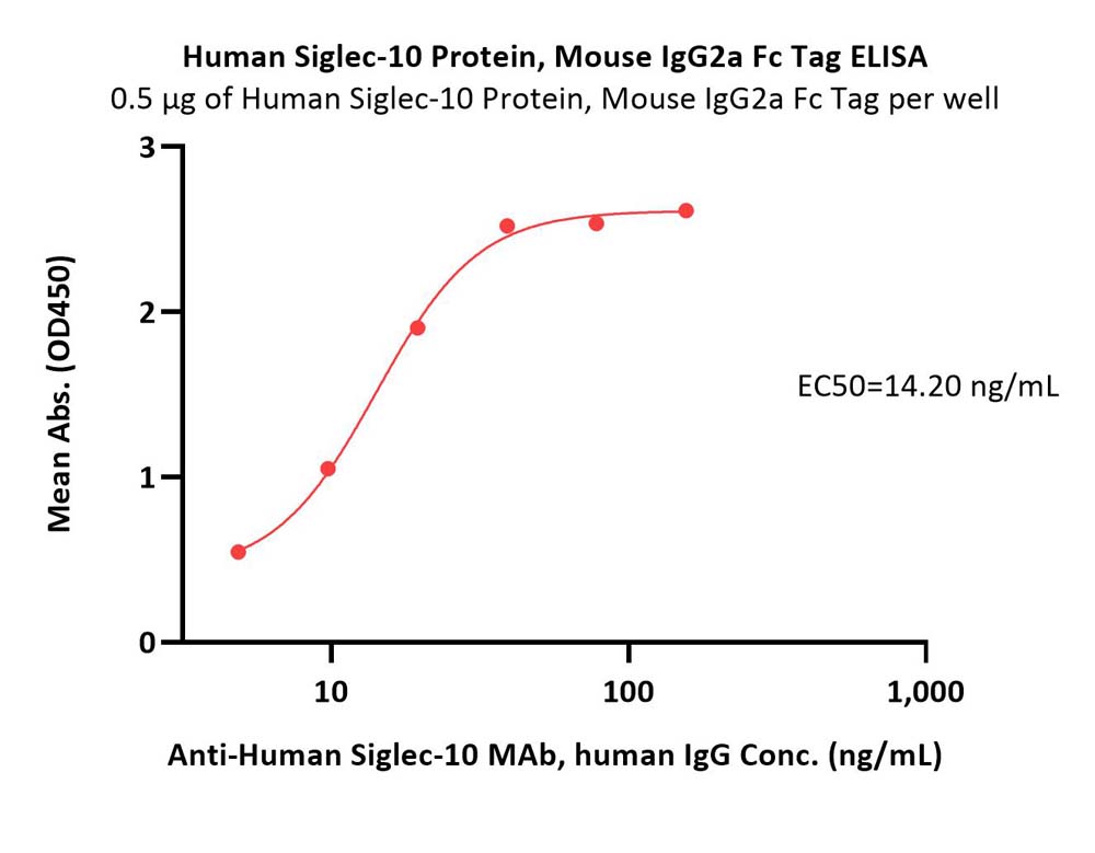  Siglec-10 ELISA