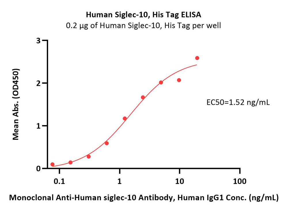  Siglec-10 ELISA