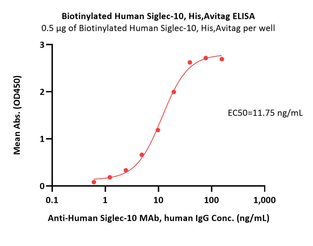  Siglec-10 ELISA