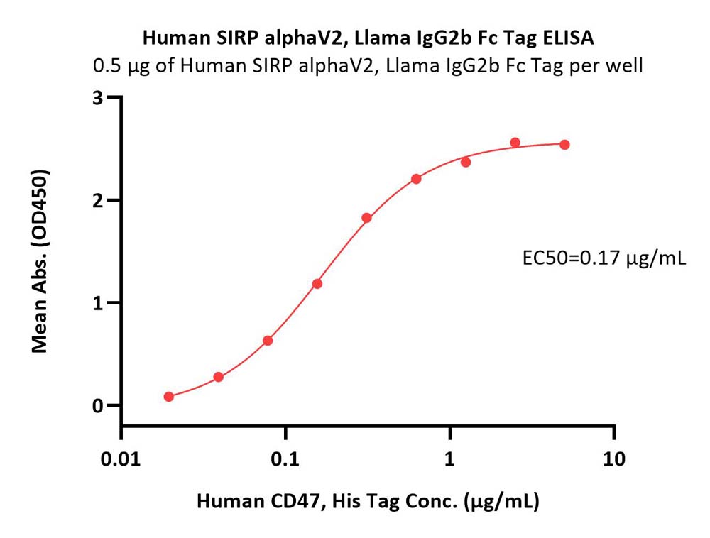  SIRP alphaV2 ELISA