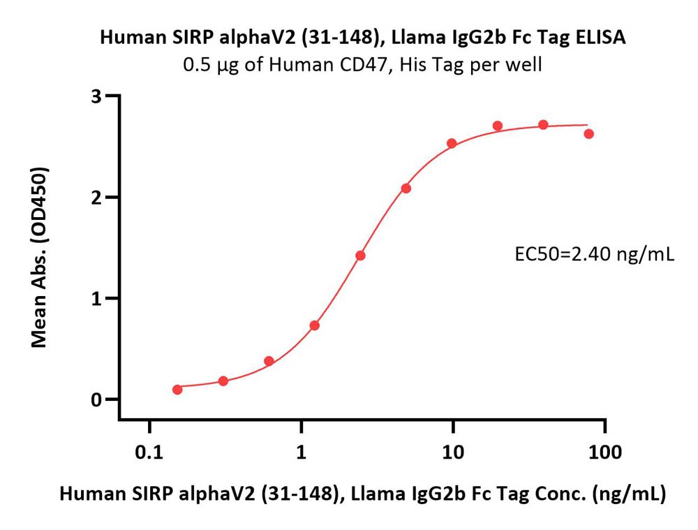  SIRP alphaV2 ELISA