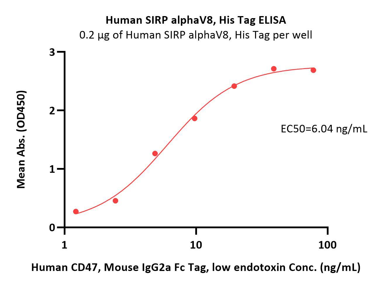  SIRP alphaV8 ELISA