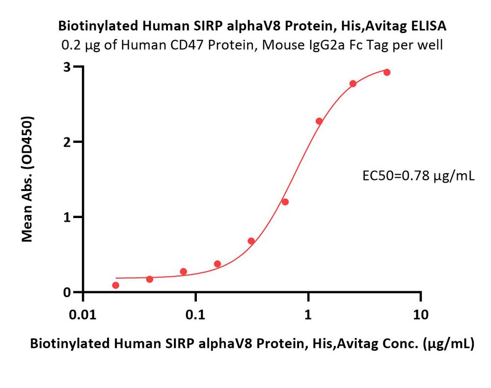  SIRP alphaV8 ELISA