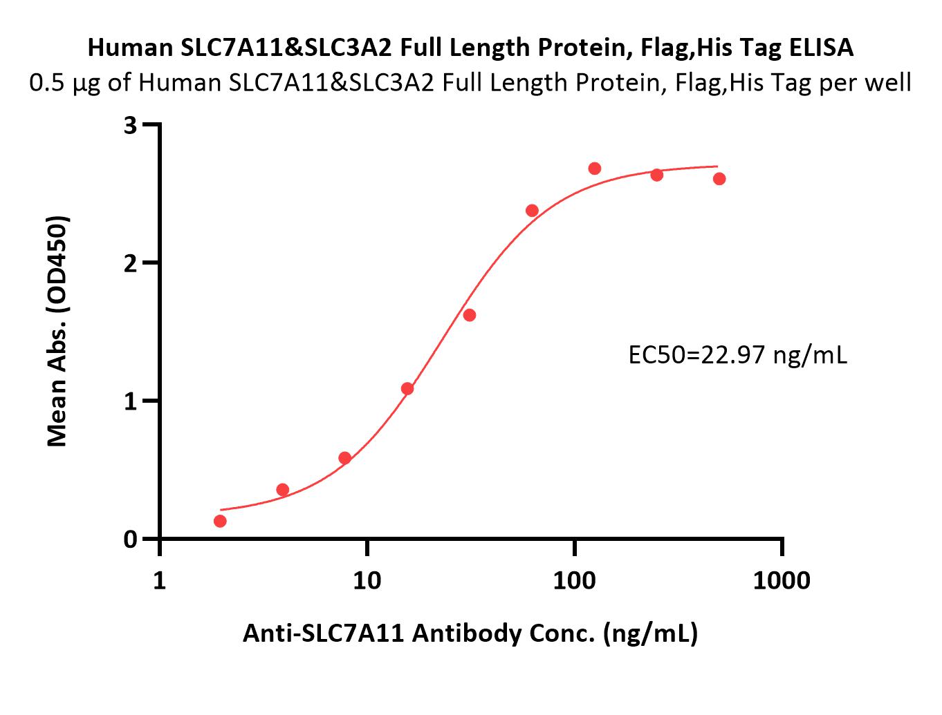  SLC7A11 & SLC3A2 ELISA