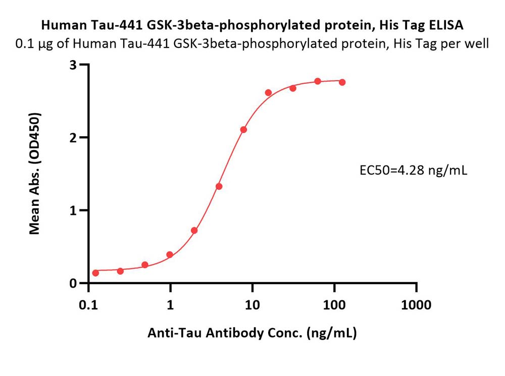  Tau ELISA