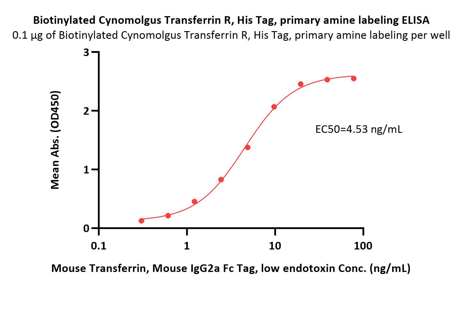  Transferrin R ELISA