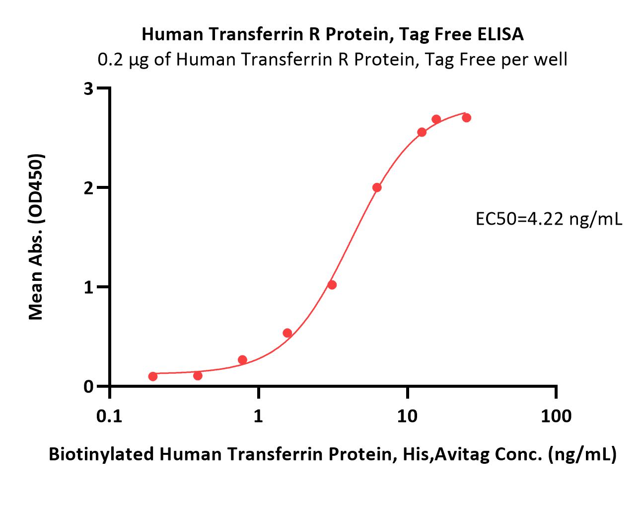  Transferrin R ELISA